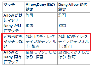 AllowとDeny