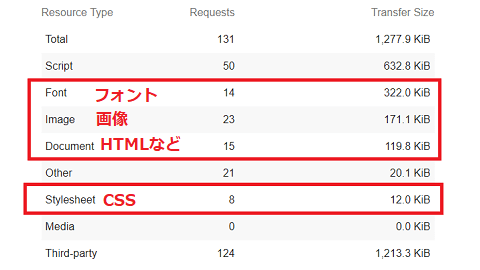 トップページのダウンロードサイズの内訳。Totalで1277KiB（キビバイト）のうち、Scriptが632KiB、Fontが322KiB、imageが171Kib、Documentが119KiB、サードパーティーが1213KiB。