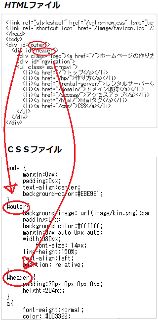 htmlとcssの対応