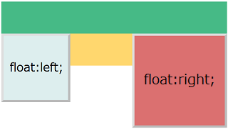 floatは回り込みのCSS