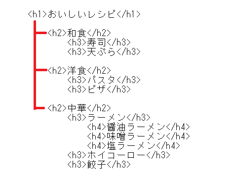 h1、h2タグの構造