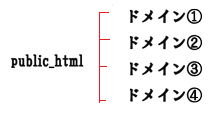 「public_html」フォルダ内の各ドメイン名