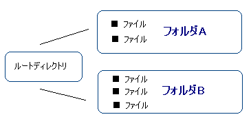 ルートディレクトリ