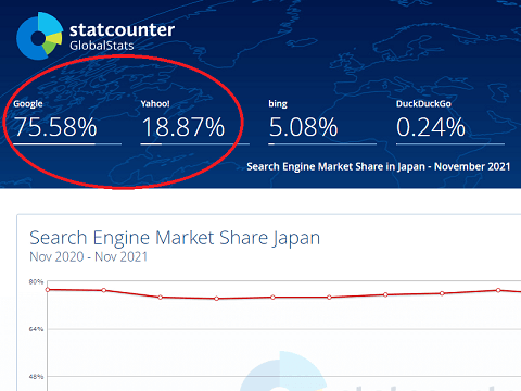 日本での検索エンジンのシェア