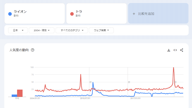 Googleトレンド「トラ」と「ライオン」の比較