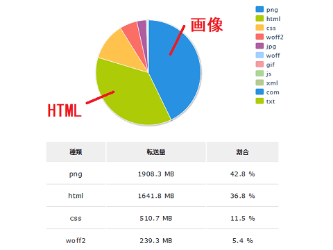 当サイトの転送量の内訳のグラフ。PNGが1908MBで42.8%、HTMLが1614MBで36.8%、CSSが510MBで11.5%、WOFF2が239MBで5.4%。