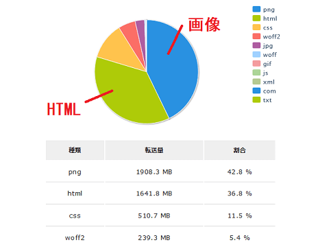 当サイトの転送量