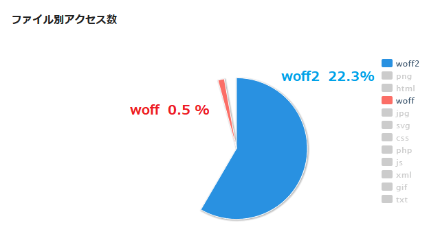 woffとwoff2の割合